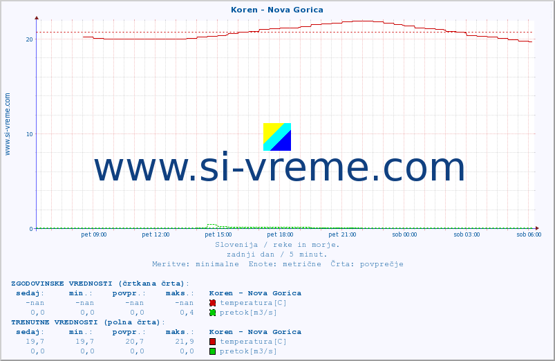 POVPREČJE :: Koren - Nova Gorica :: temperatura | pretok | višina :: zadnji dan / 5 minut.