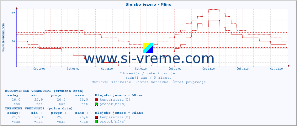 POVPREČJE :: Blejsko jezero - Mlino :: temperatura | pretok | višina :: zadnji dan / 5 minut.