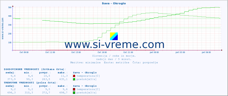 POVPREČJE :: Sava - Okroglo :: temperatura | pretok | višina :: zadnji dan / 5 minut.