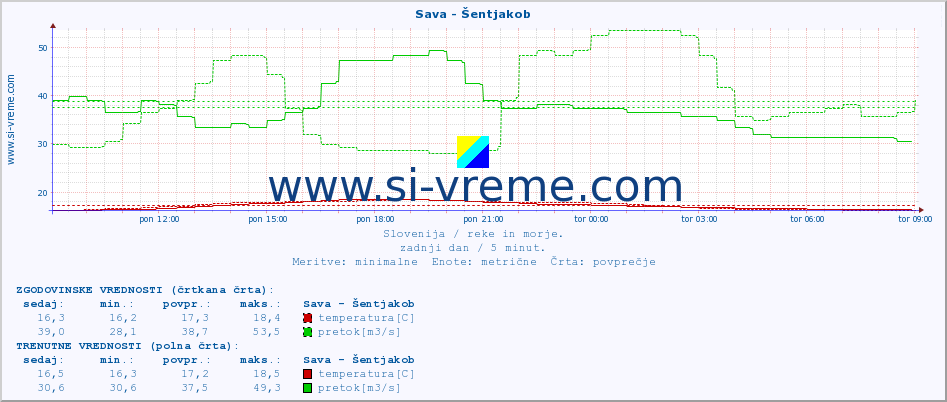 POVPREČJE :: Sava - Šentjakob :: temperatura | pretok | višina :: zadnji dan / 5 minut.