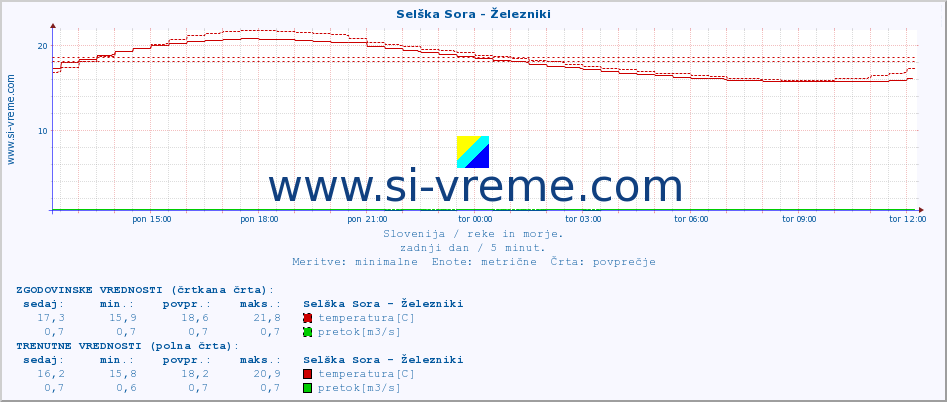 POVPREČJE :: Selška Sora - Železniki :: temperatura | pretok | višina :: zadnji dan / 5 minut.