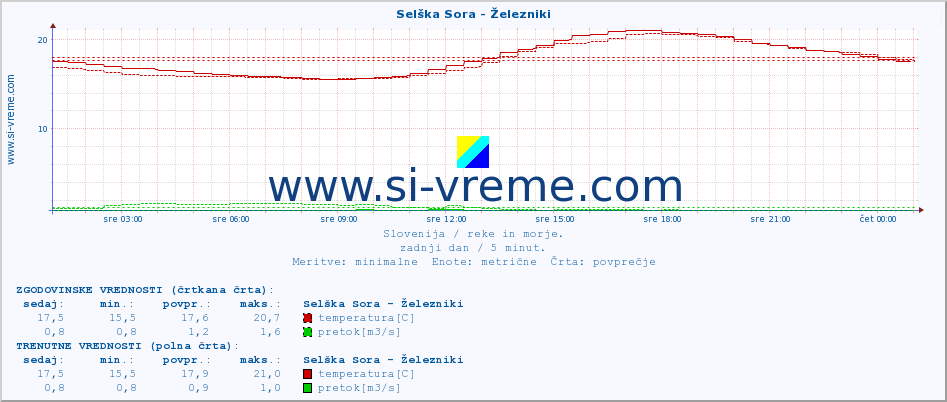 POVPREČJE :: Selška Sora - Železniki :: temperatura | pretok | višina :: zadnji dan / 5 minut.