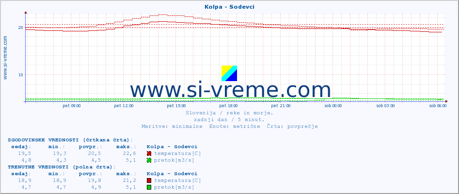 POVPREČJE :: Kolpa - Sodevci :: temperatura | pretok | višina :: zadnji dan / 5 minut.