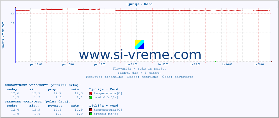 POVPREČJE :: Ljubija - Verd :: temperatura | pretok | višina :: zadnji dan / 5 minut.