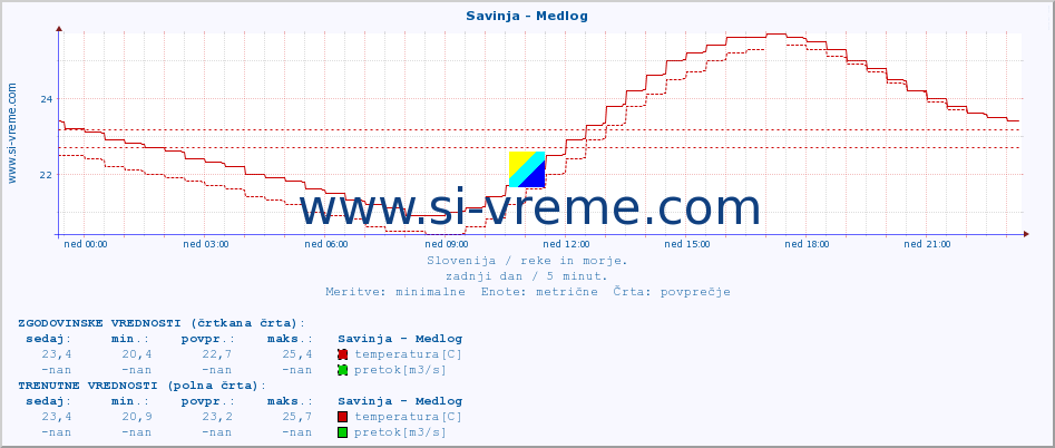 POVPREČJE :: Savinja - Medlog :: temperatura | pretok | višina :: zadnji dan / 5 minut.