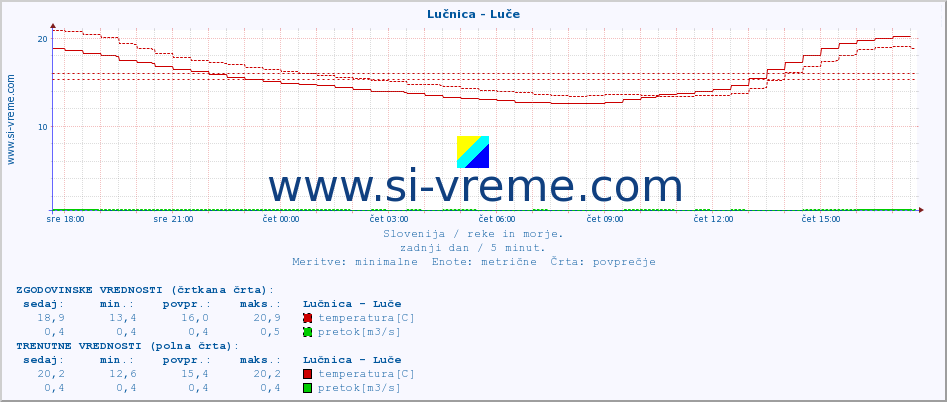 POVPREČJE :: Lučnica - Luče :: temperatura | pretok | višina :: zadnji dan / 5 minut.