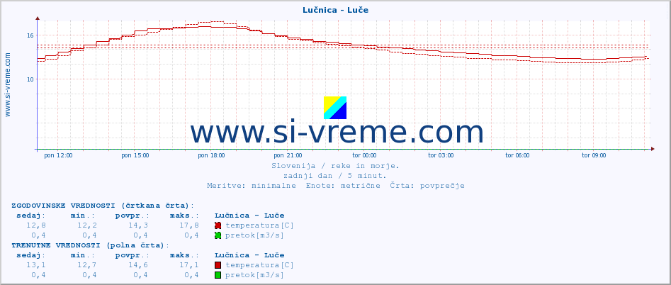 POVPREČJE :: Lučnica - Luče :: temperatura | pretok | višina :: zadnji dan / 5 minut.