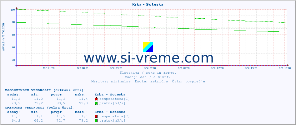 POVPREČJE :: Krka - Soteska :: temperatura | pretok | višina :: zadnji dan / 5 minut.