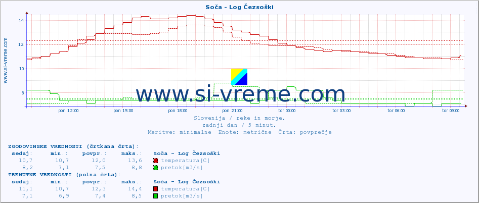 POVPREČJE :: Soča - Log Čezsoški :: temperatura | pretok | višina :: zadnji dan / 5 minut.