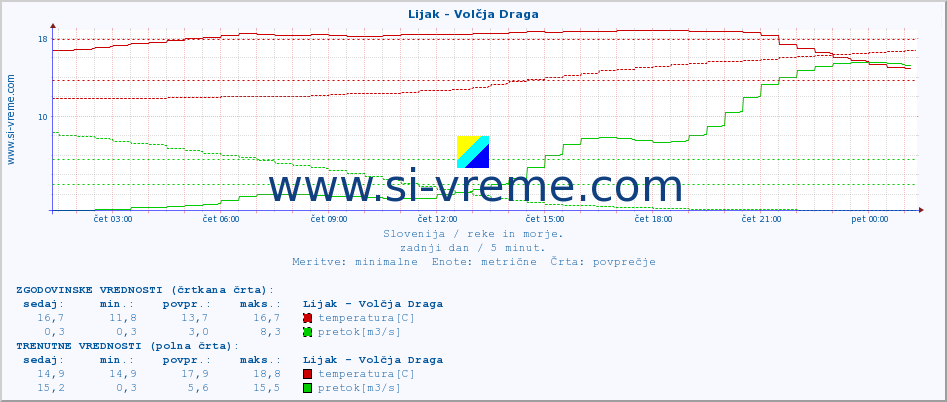 POVPREČJE :: Lijak - Volčja Draga :: temperatura | pretok | višina :: zadnji dan / 5 minut.