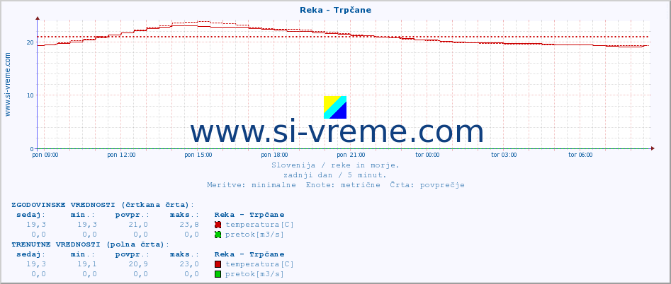 POVPREČJE :: Reka - Trpčane :: temperatura | pretok | višina :: zadnji dan / 5 minut.