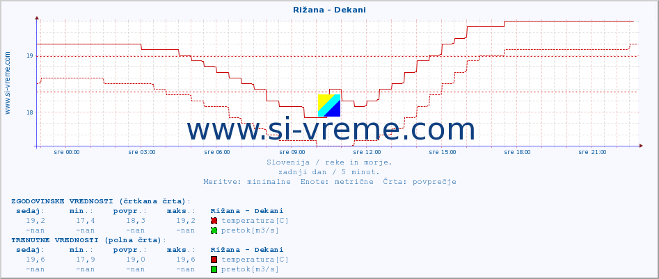 POVPREČJE :: Rižana - Dekani :: temperatura | pretok | višina :: zadnji dan / 5 minut.