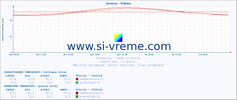 POVPREČJE :: Drnica - Pišine :: temperatura | pretok | višina :: zadnji dan / 5 minut.