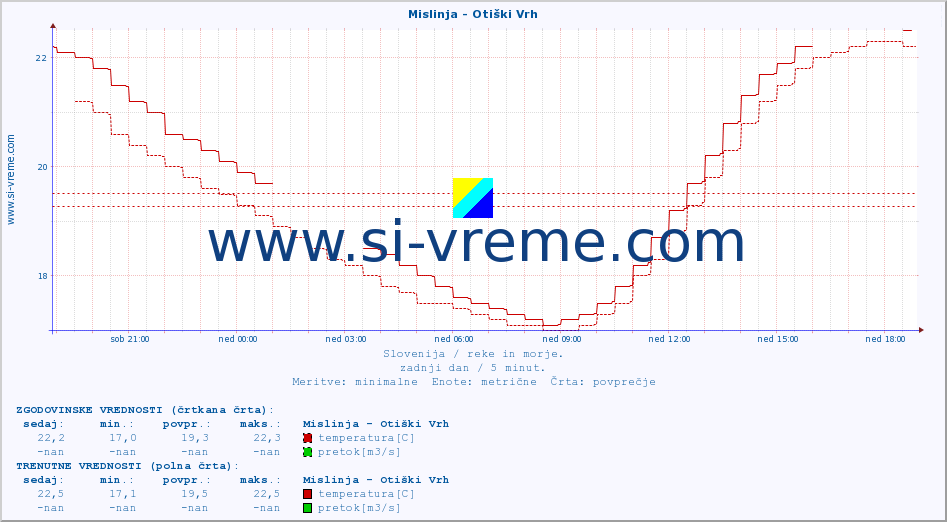 POVPREČJE :: Mislinja - Otiški Vrh :: temperatura | pretok | višina :: zadnji dan / 5 minut.