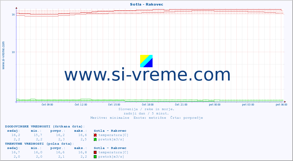 POVPREČJE :: Sotla - Rakovec :: temperatura | pretok | višina :: zadnji dan / 5 minut.