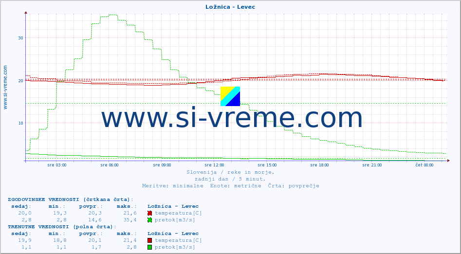 POVPREČJE :: Ložnica - Levec :: temperatura | pretok | višina :: zadnji dan / 5 minut.