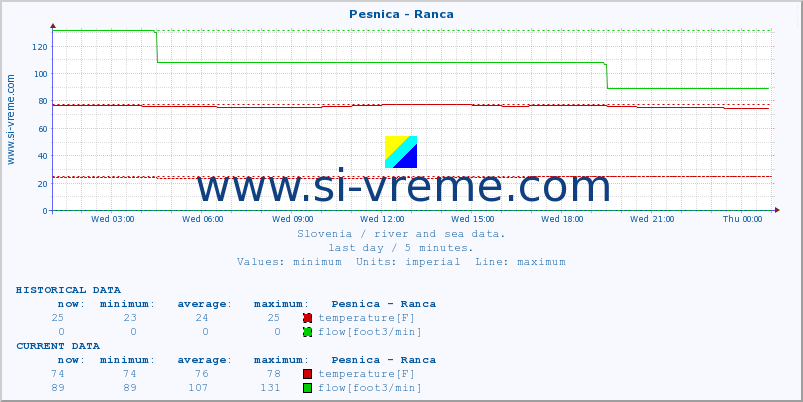  :: Pesnica - Ranca :: temperature | flow | height :: last day / 5 minutes.