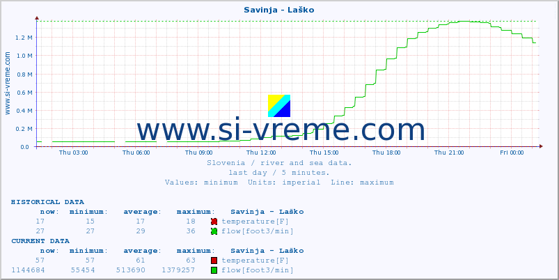  :: Savinja - Laško :: temperature | flow | height :: last day / 5 minutes.