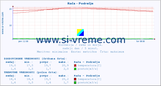 POVPREČJE :: Rača - Podrečje :: temperatura | pretok | višina :: zadnji dan / 5 minut.