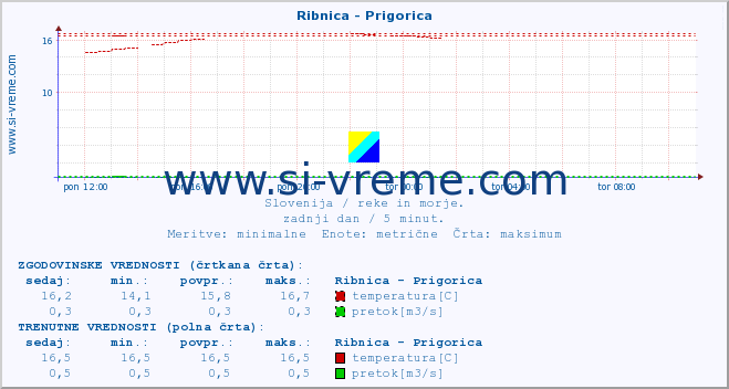 POVPREČJE :: Ribnica - Prigorica :: temperatura | pretok | višina :: zadnji dan / 5 minut.