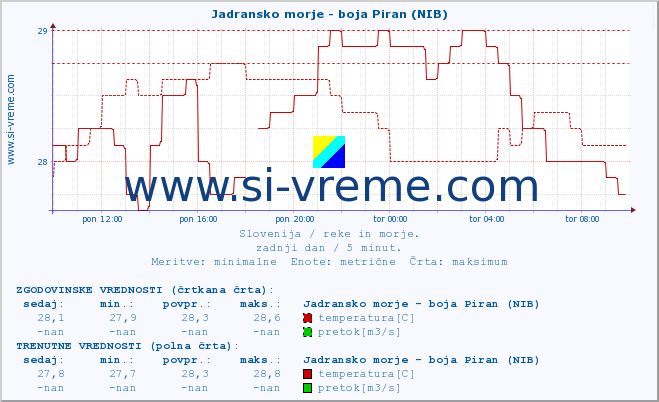 POVPREČJE :: Jadransko morje - boja Piran (NIB) :: temperatura | pretok | višina :: zadnji dan / 5 minut.