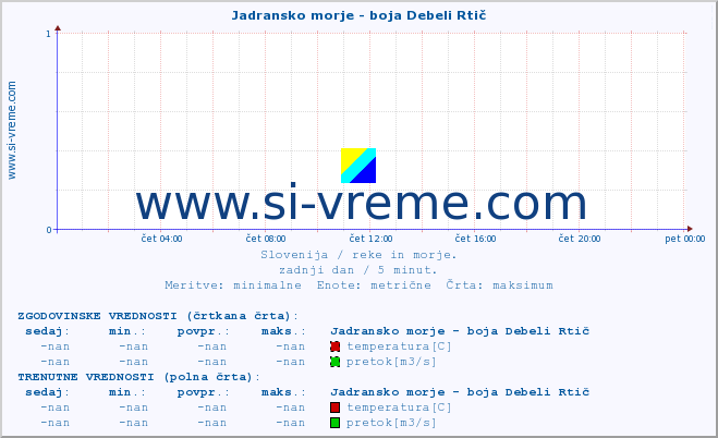 POVPREČJE :: Jadransko morje - boja Debeli Rtič :: temperatura | pretok | višina :: zadnji dan / 5 minut.