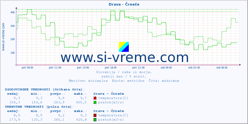 POVPREČJE :: Drava - Črneče :: temperatura | pretok | višina :: zadnji dan / 5 minut.