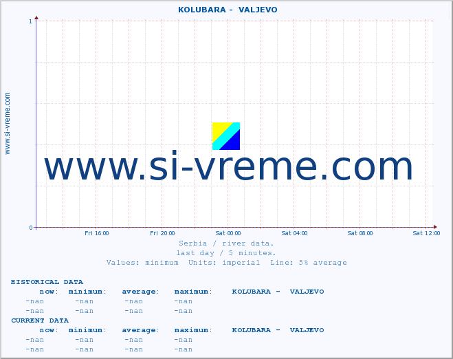  ::  KOLUBARA -  VALJEVO :: height |  |  :: last day / 5 minutes.