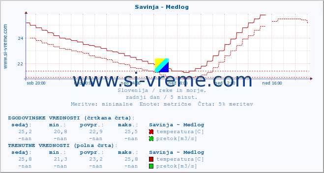 POVPREČJE :: Savinja - Medlog :: temperatura | pretok | višina :: zadnji dan / 5 minut.