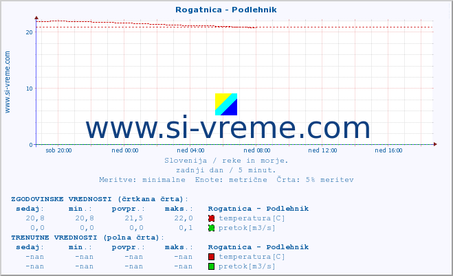 POVPREČJE :: Rogatnica - Podlehnik :: temperatura | pretok | višina :: zadnji dan / 5 minut.