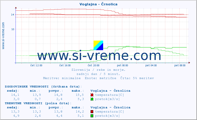 POVPREČJE :: Voglajna - Črnolica :: temperatura | pretok | višina :: zadnji dan / 5 minut.