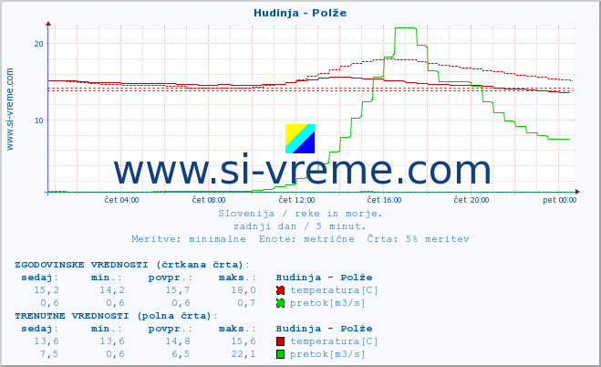 POVPREČJE :: Hudinja - Polže :: temperatura | pretok | višina :: zadnji dan / 5 minut.