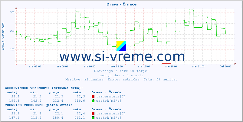 POVPREČJE :: Drava - Črneče :: temperatura | pretok | višina :: zadnji dan / 5 minut.