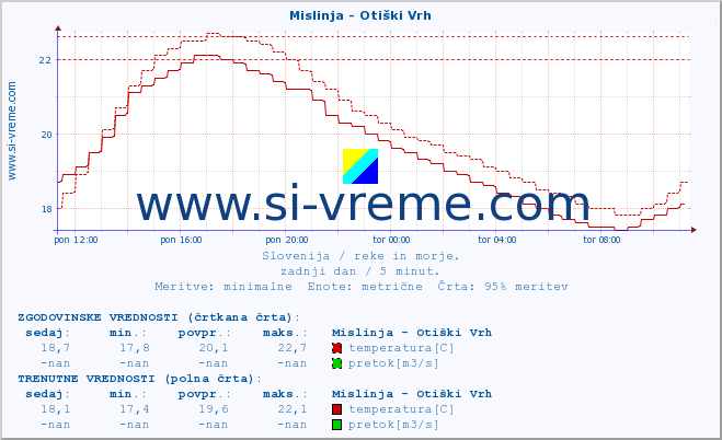 POVPREČJE :: Mislinja - Otiški Vrh :: temperatura | pretok | višina :: zadnji dan / 5 minut.