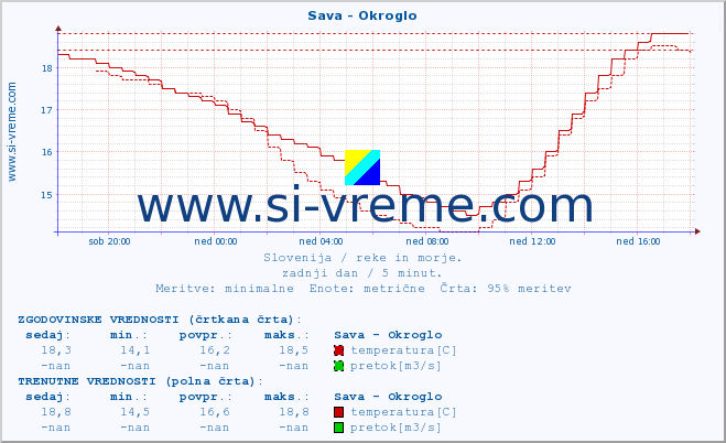 POVPREČJE :: Sava - Okroglo :: temperatura | pretok | višina :: zadnji dan / 5 minut.