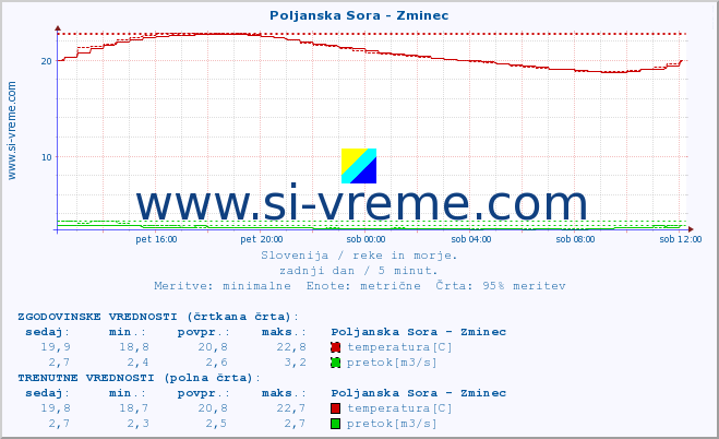 POVPREČJE :: Poljanska Sora - Zminec :: temperatura | pretok | višina :: zadnji dan / 5 minut.