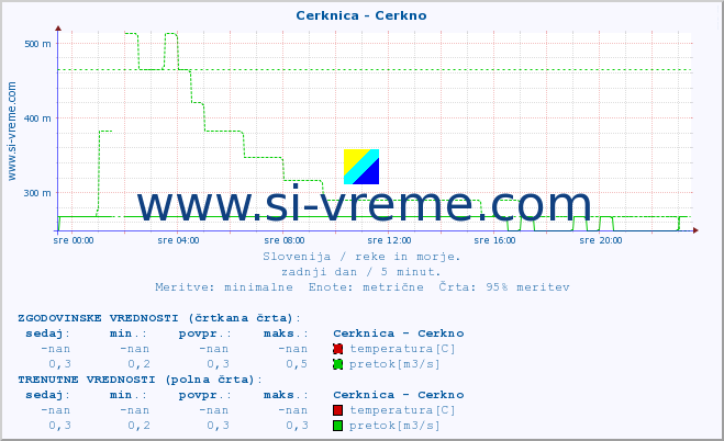 POVPREČJE :: Cerknica - Cerkno :: temperatura | pretok | višina :: zadnji dan / 5 minut.