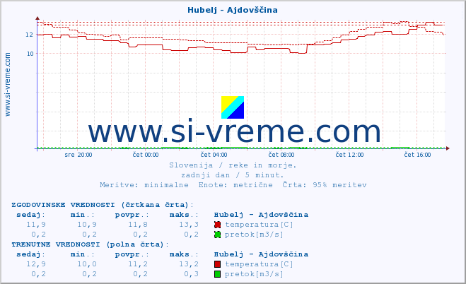 POVPREČJE :: Hubelj - Ajdovščina :: temperatura | pretok | višina :: zadnji dan / 5 minut.