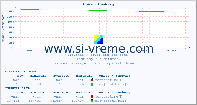  :: Unica - Hasberg :: temperature | flow | height :: last day / 5 minutes.