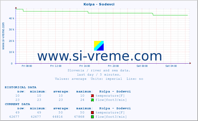  :: Kolpa - Sodevci :: temperature | flow | height :: last day / 5 minutes.