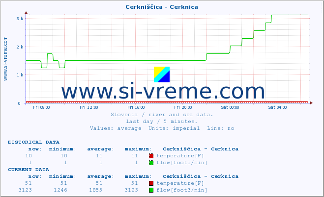  :: Cerkniščica - Cerknica :: temperature | flow | height :: last day / 5 minutes.