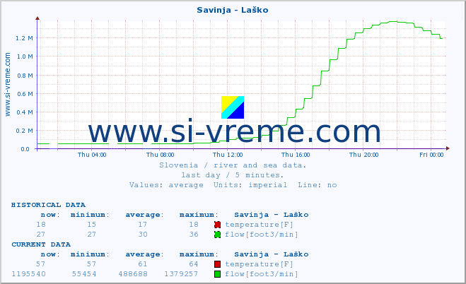  :: Savinja - Laško :: temperature | flow | height :: last day / 5 minutes.