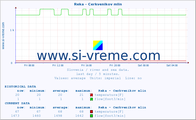  :: Reka - Cerkvenikov mlin :: temperature | flow | height :: last day / 5 minutes.