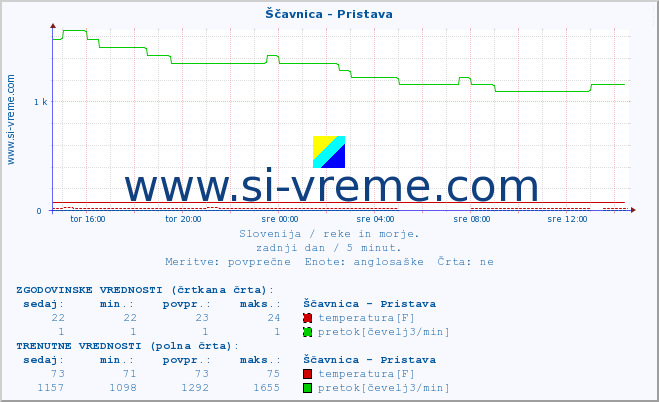 POVPREČJE :: Ščavnica - Pristava :: temperatura | pretok | višina :: zadnji dan / 5 minut.