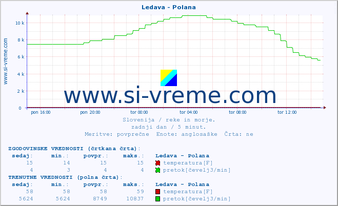 POVPREČJE :: Ledava - Polana :: temperatura | pretok | višina :: zadnji dan / 5 minut.