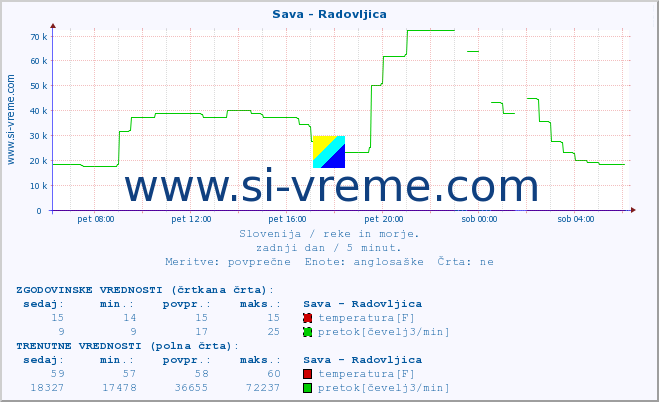 POVPREČJE :: Sava - Radovljica :: temperatura | pretok | višina :: zadnji dan / 5 minut.