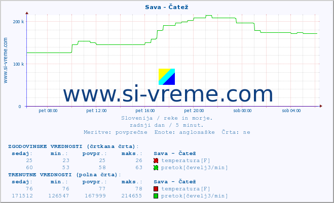 POVPREČJE :: Sava - Čatež :: temperatura | pretok | višina :: zadnji dan / 5 minut.