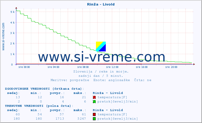 POVPREČJE :: Rinža - Livold :: temperatura | pretok | višina :: zadnji dan / 5 minut.