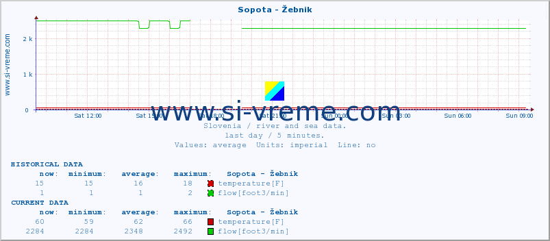  :: Sopota - Žebnik :: temperature | flow | height :: last day / 5 minutes.