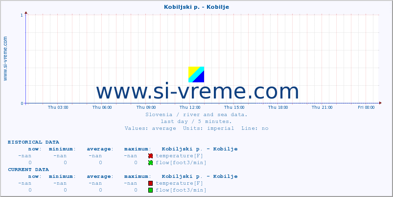  :: Kobiljski p. - Kobilje :: temperature | flow | height :: last day / 5 minutes.